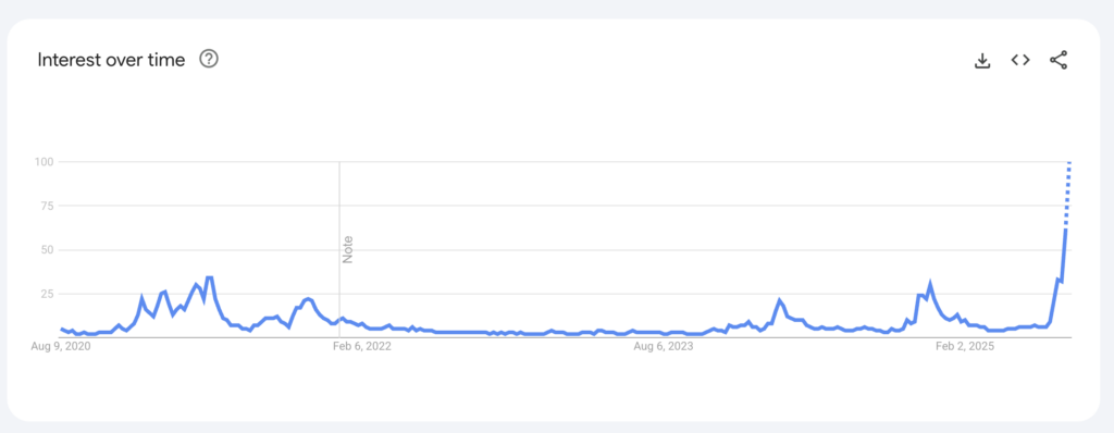 AltCoin搜索（来源：Google趋势）