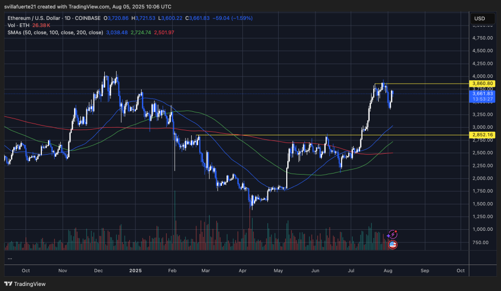 ETH围绕关键级别|资料来源:TradingView上的Ethusdt图表