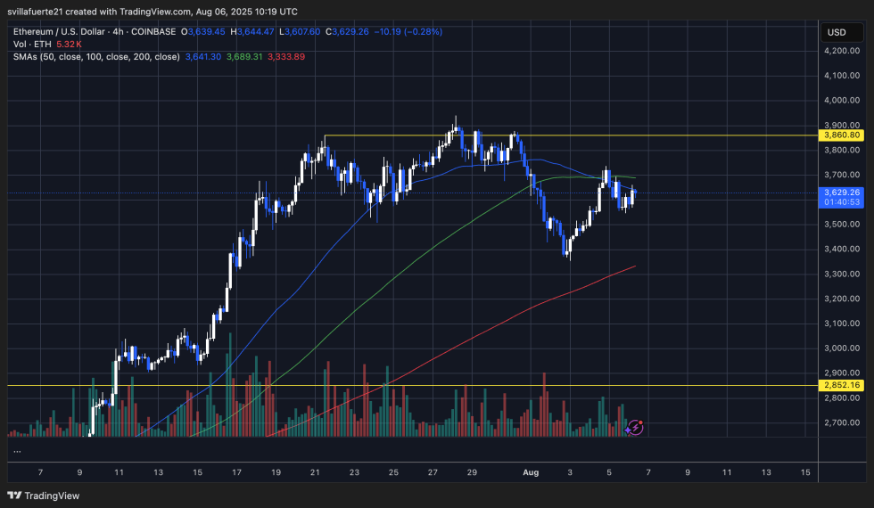 ETH在积极的价格波动之后进行巩固|资料来源：TradingView上的Ethusdt图表