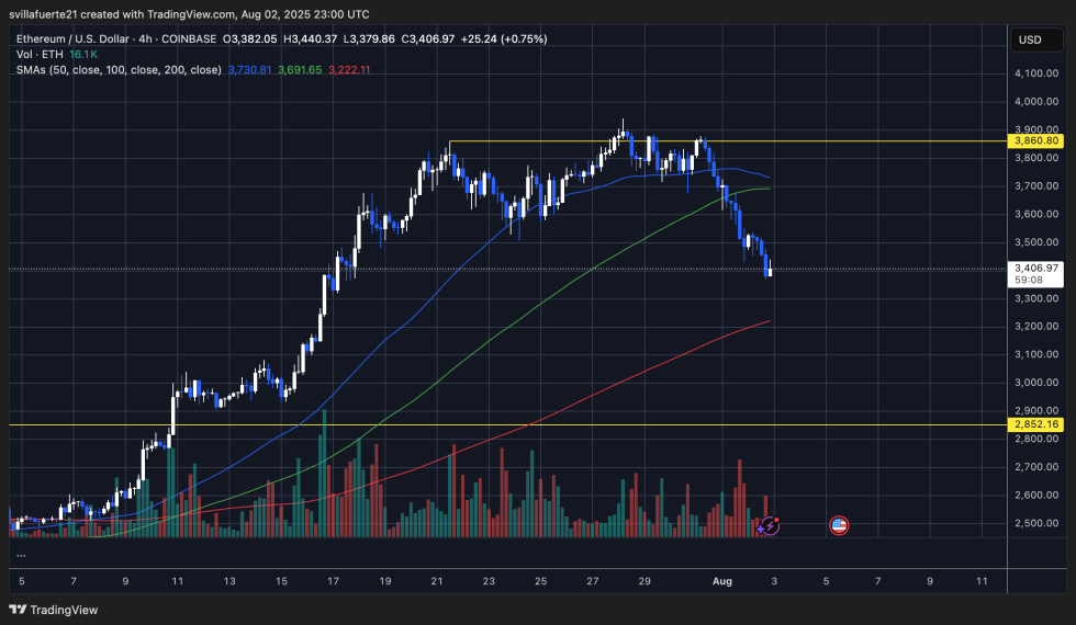 ETH测试关键需求水平|资料来源：TradingView上的Ethusdt图表
