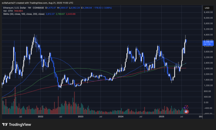 ETH在Ath以下的合并|资料来源：TradingView上的Ethusdt图表
