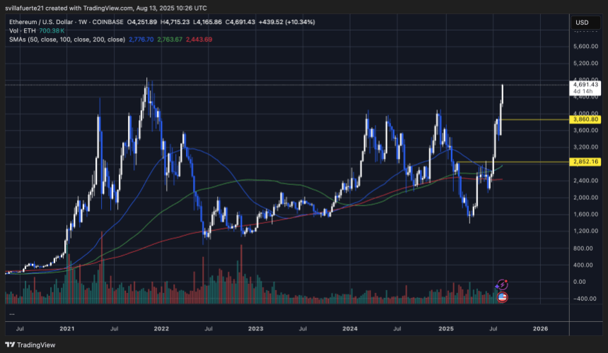 ETH近距离高|资料来源：TradingView上的Ethusdt图表 