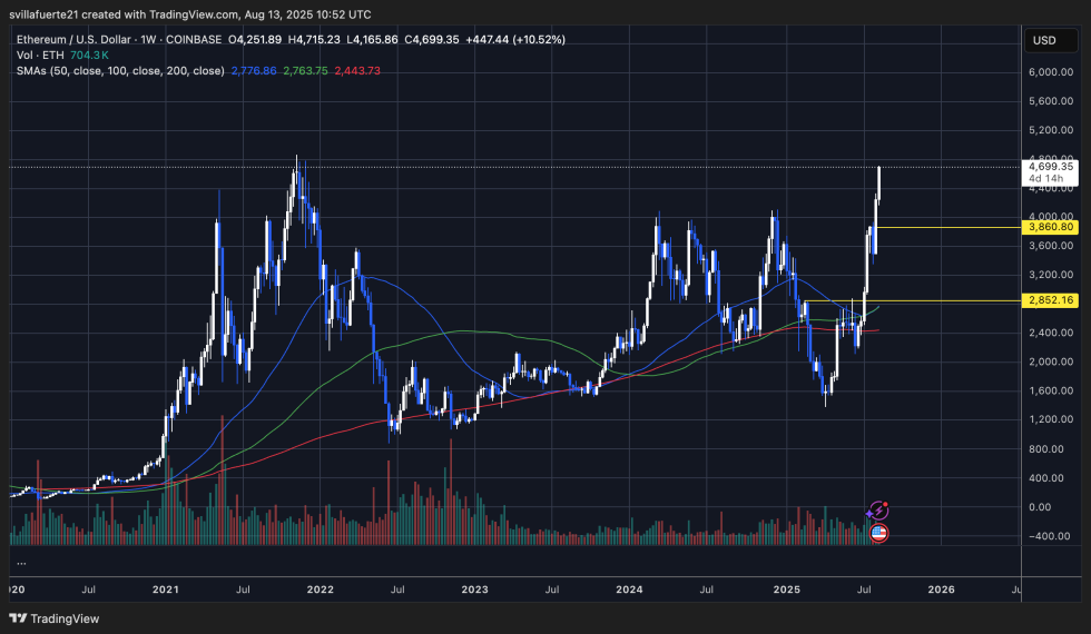 ATH以下的ETH测试阻力|资料来源：TradingView上的Ethusdt图表