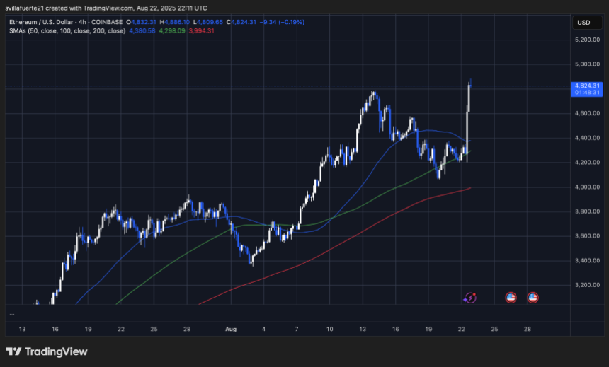 ETH设置新的ATH |资料来源：TradingView上的Ethusdt图表