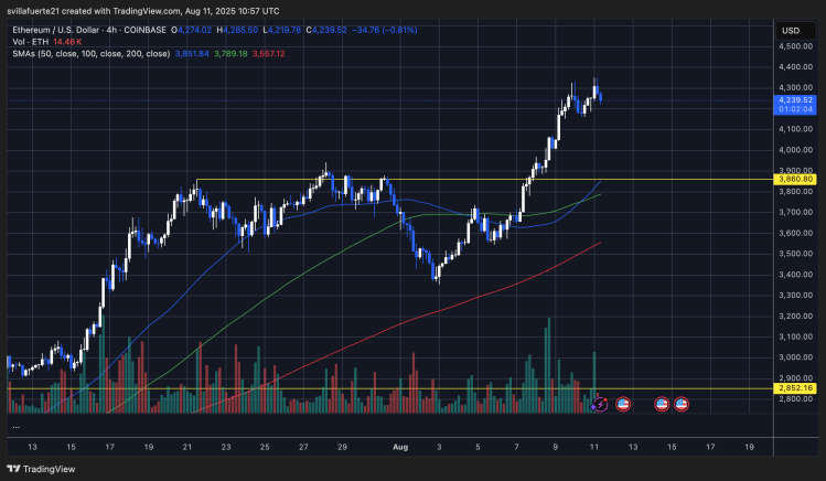 ETH达到新的高点|资料来源:TradingView上的Ethusdt图表