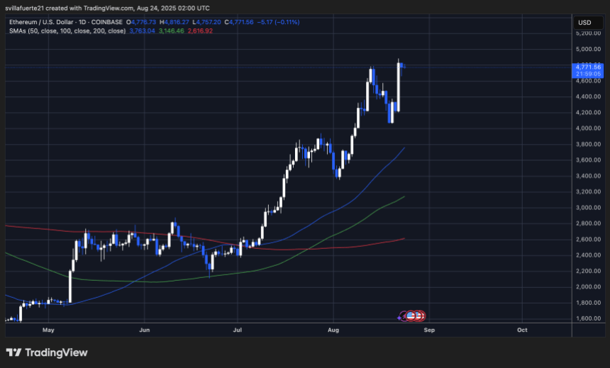 ETH测试ATH抗性|资料来源：TradingView上的Ethusdt图表
