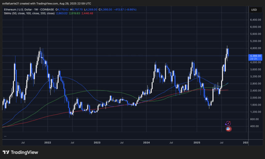 ETH在Ath以下的合并|资料来源：TradingView上的Ethusdt图表