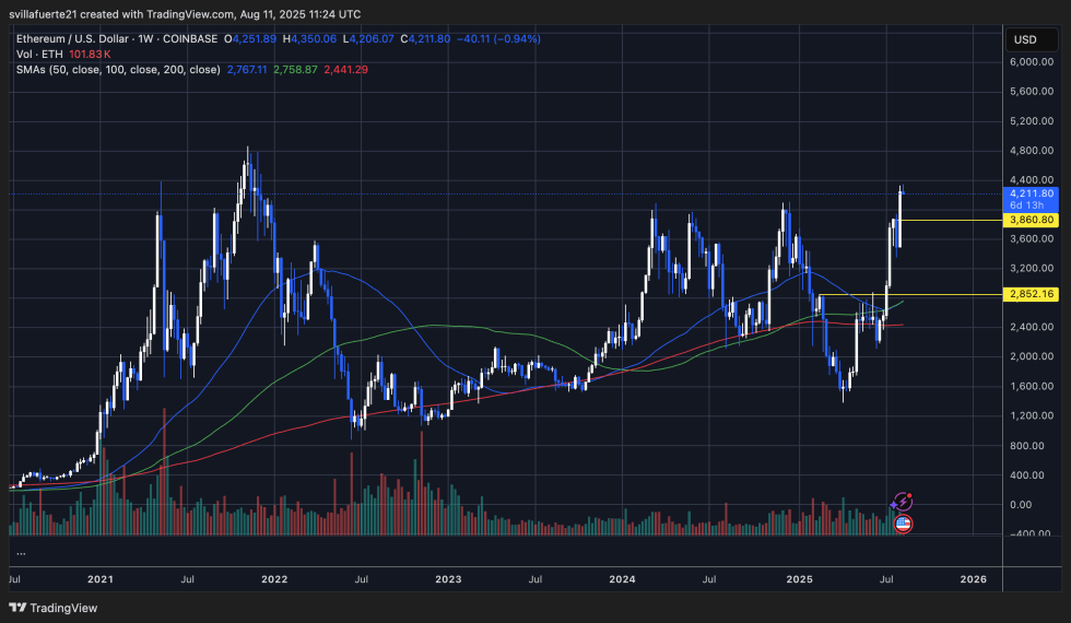 ETH测试多年高点|资料来源：TradingView上的Ethusdt图表