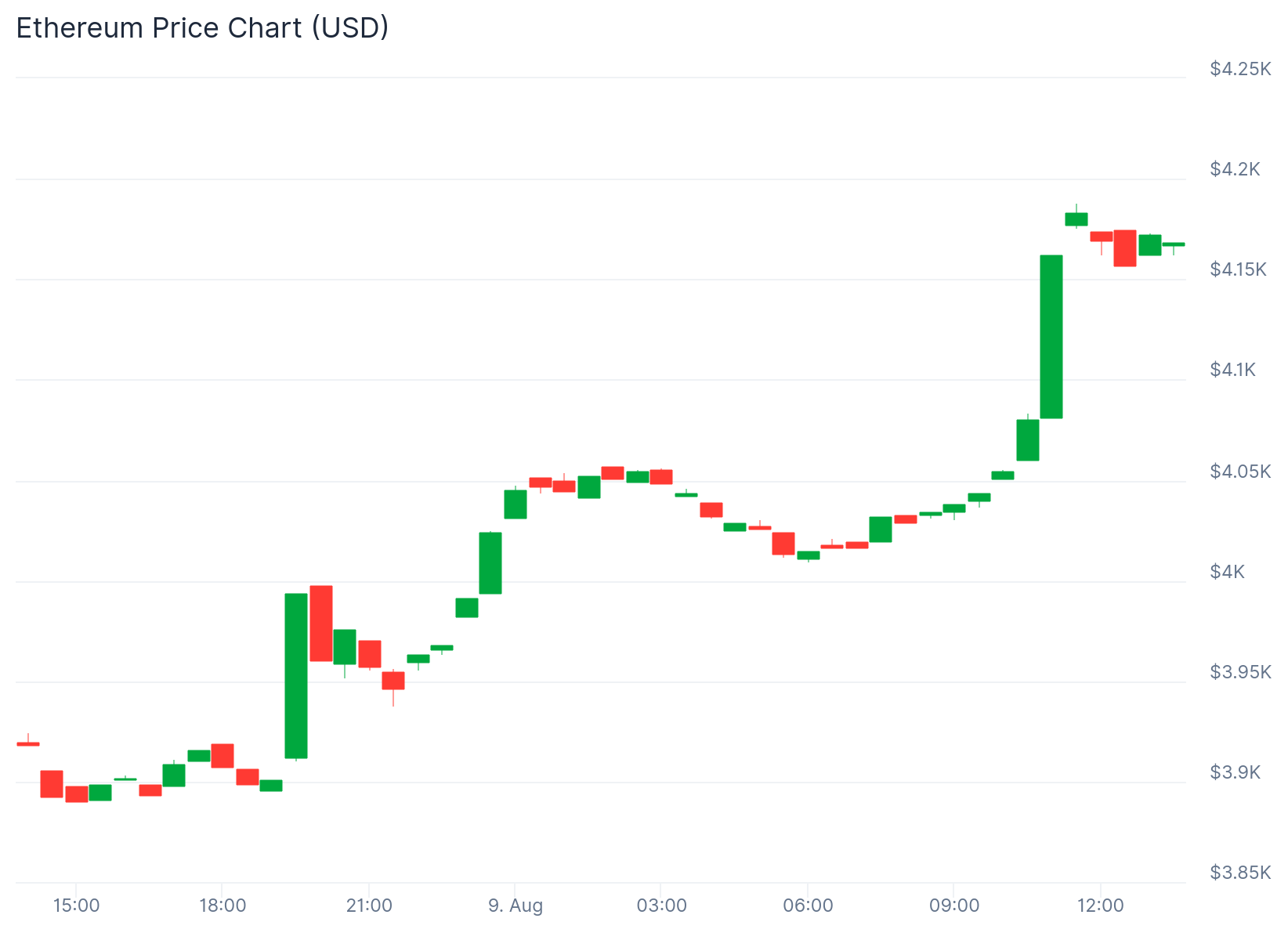 机构抢购1003万以太坊，价值$ 4.17B，ETH价格中断$ 4,000-2