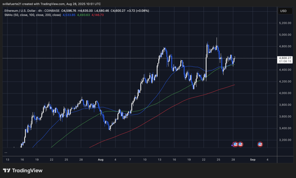 ETH合并左右$ 4,600 |资料来源：TradingView上的Ethusdt图表