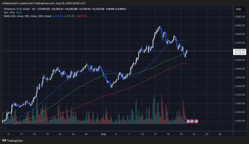 ETH测试新的支持水平|资料来源：TradingView上的Ethusdt图表