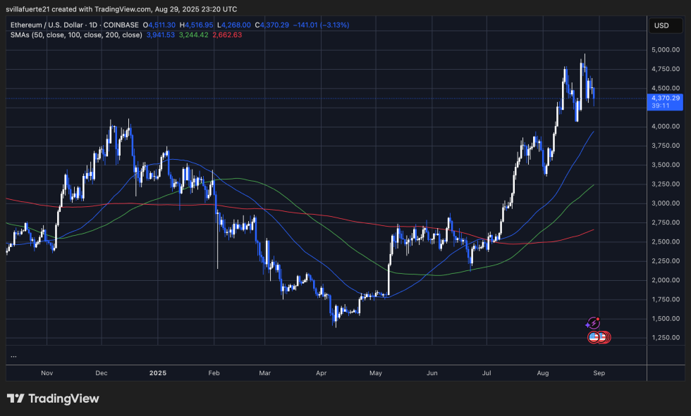 ETH在Ath以下的合并|资料来源：TradingView上的Ethusdt图表