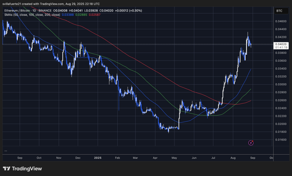 ETH表现出反对BTC的力量|资料来源：TradingView上的Ethusdt图表