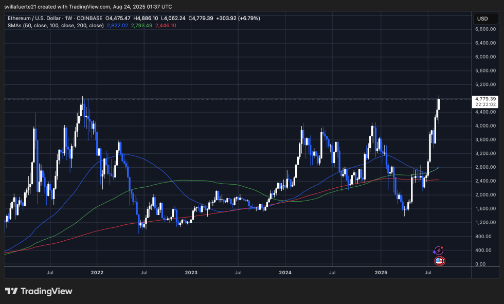 ETH测试ATH抗性|资料来源：TradingView上的Ethusdt图表