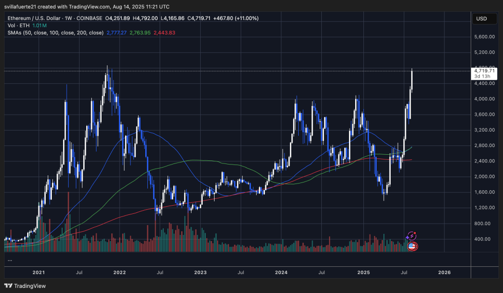 ETH接近历史高|资料来源：TradingView上的Ethusdt图表