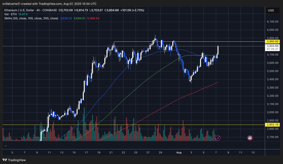 ETH测试钥匙阻力|资料来源：TradingView上的Ethusdt图表
