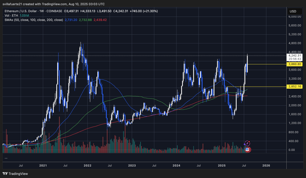 ETH破坏了多年抵抗|资料来源：TradingView上的Ethusdt图表