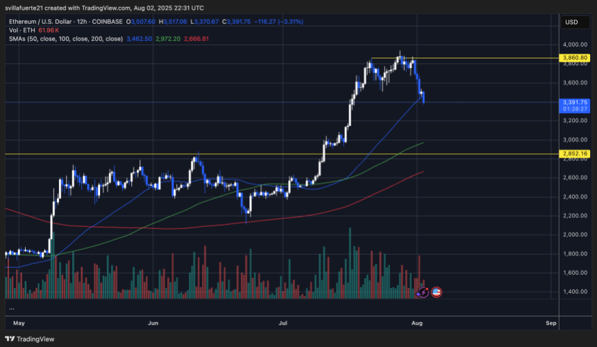 ETH测试关键需求水平|资料来源：TradingView上的Ethusdt图表