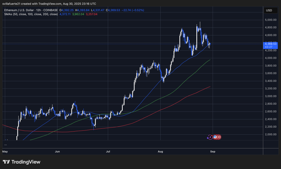ETH测试密钥MA |资料来源:TradingView上的Ethusdt图表