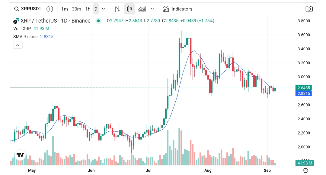 图表显示XRP价格运动作为AltCoins显示生命的迹象。