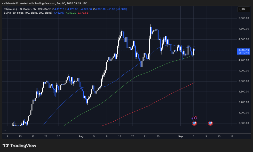 ETH在关键MAS之间进行合并|资料来源：TradingView上的Ethusdt图表