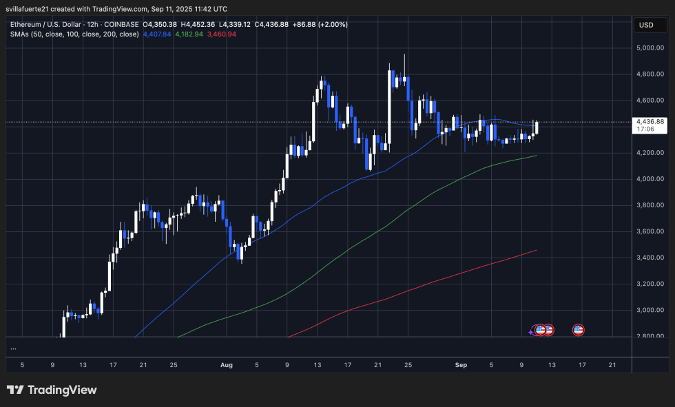 ETH测试本地供应|资料来源：TradingView上的Ethusdt图表