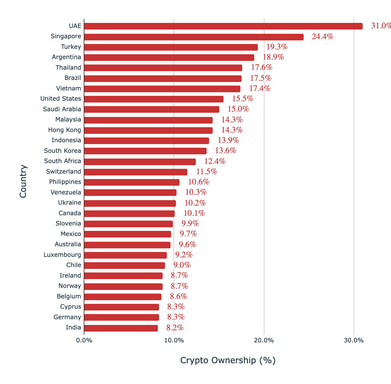 加密所有权分析(%)