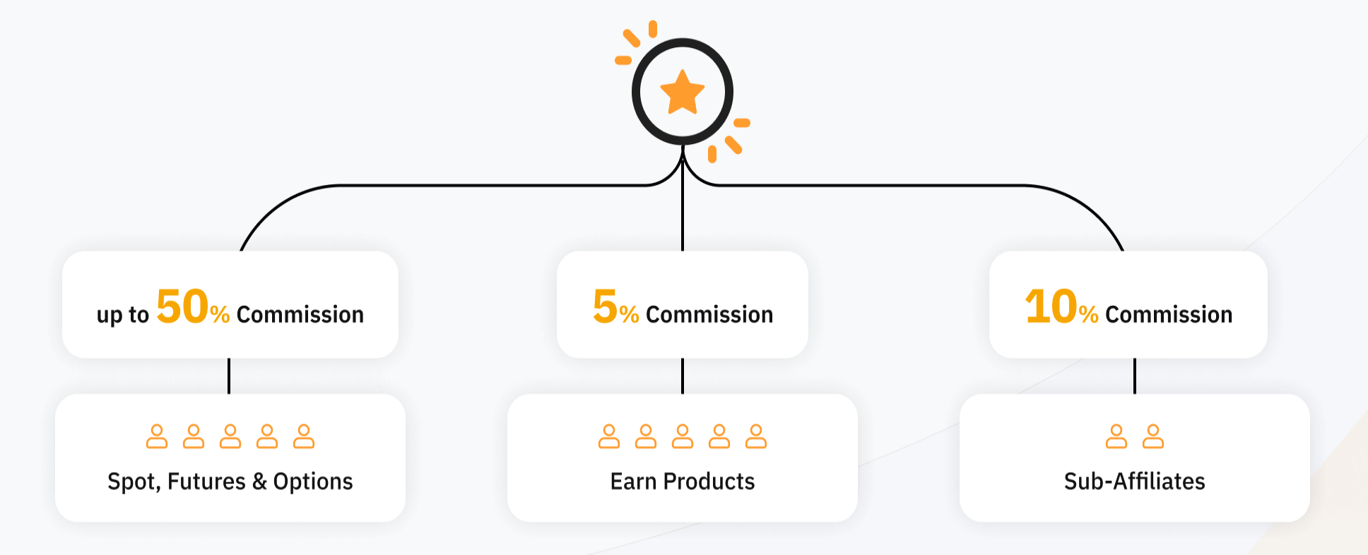 Bybit Affiliate Program
