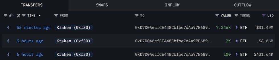 钱包从Kraken移动以太坊|资料来源：Lookonchain