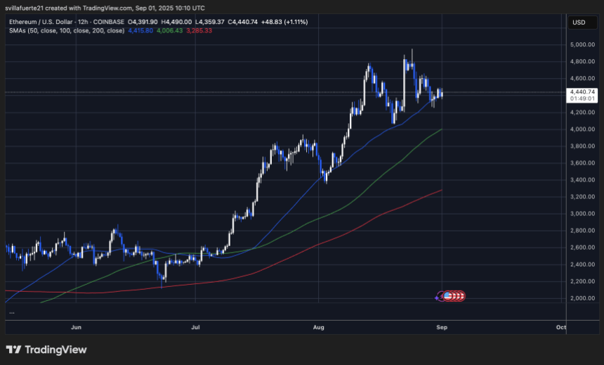 ETH围绕关键MA |资料来源:TradingView上的Ethusdt图表