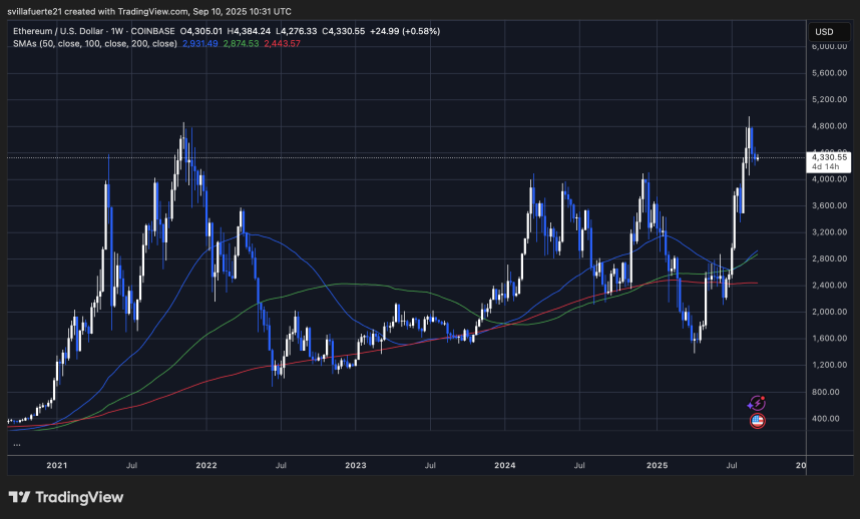 ETH在Ath以下的合并|资料来源：TradingView上的Ethusdt图表