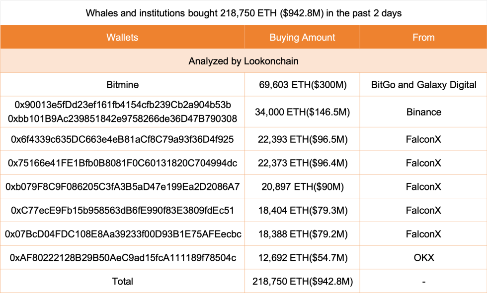 鲸鱼在2天内购买了218,750个以太坊|资料来源：Lookonchain