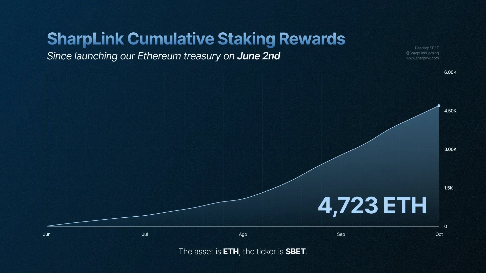 ETH 积累玩法