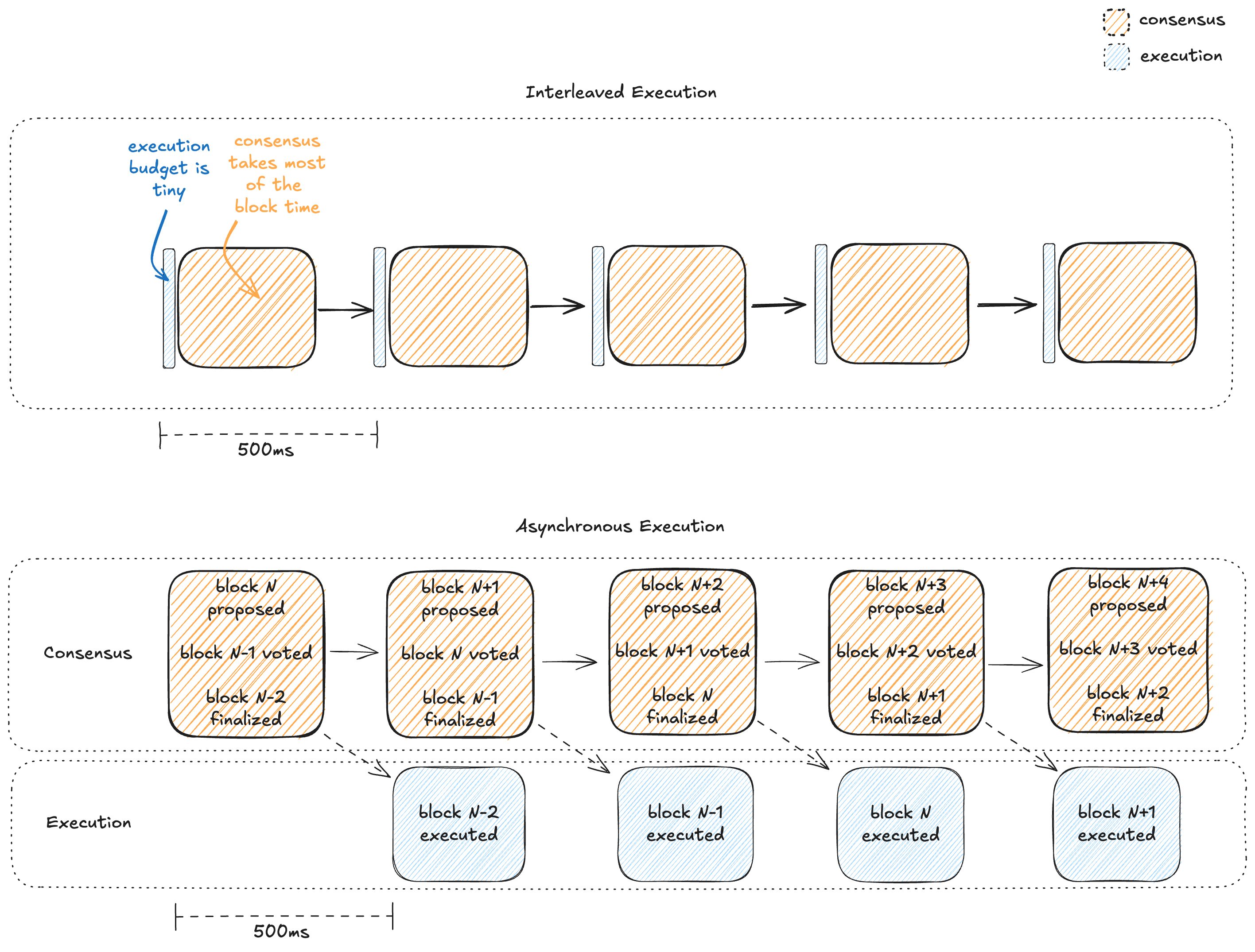 MonadBFT & Single-Slot Finality
