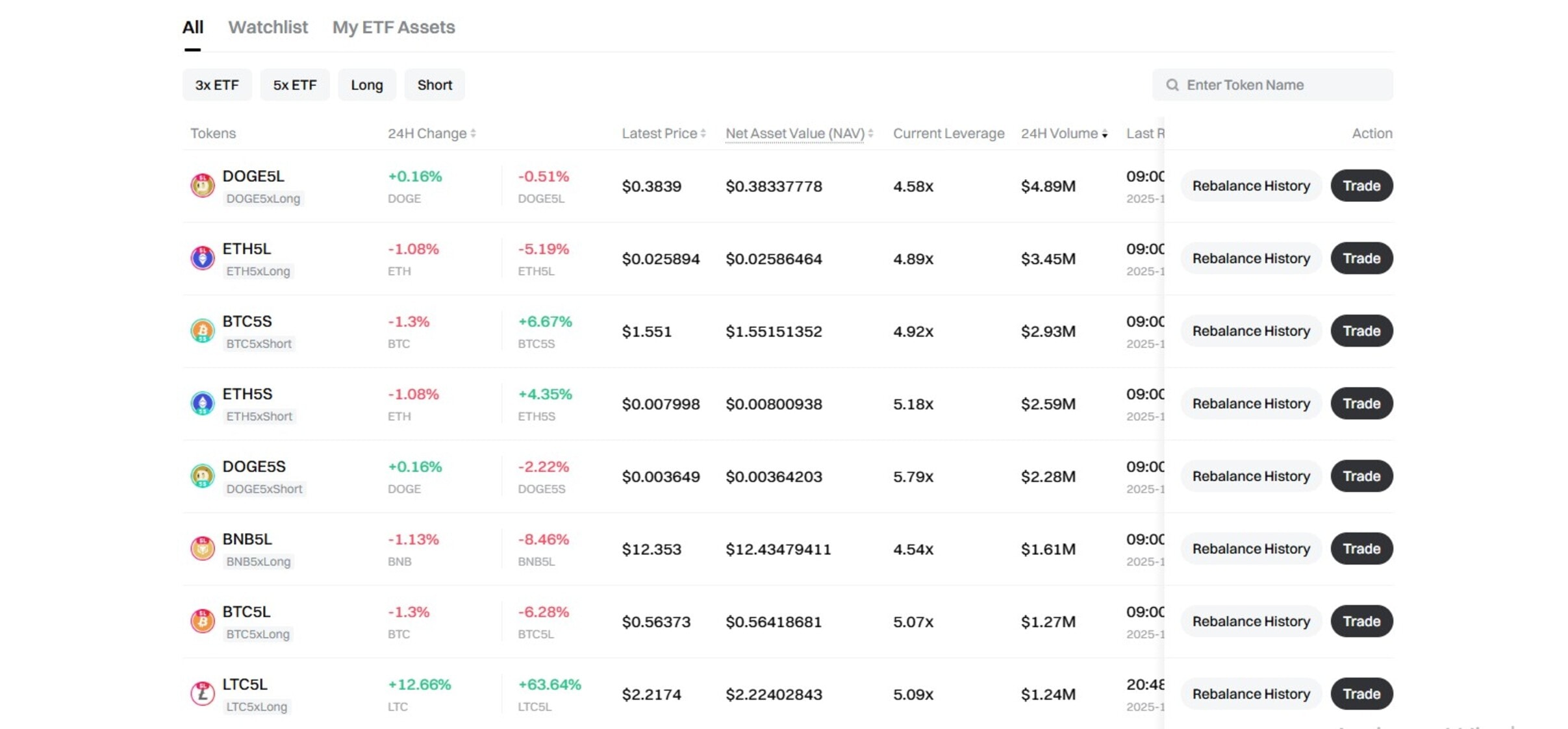 Leveraged Tokens (ETFs)