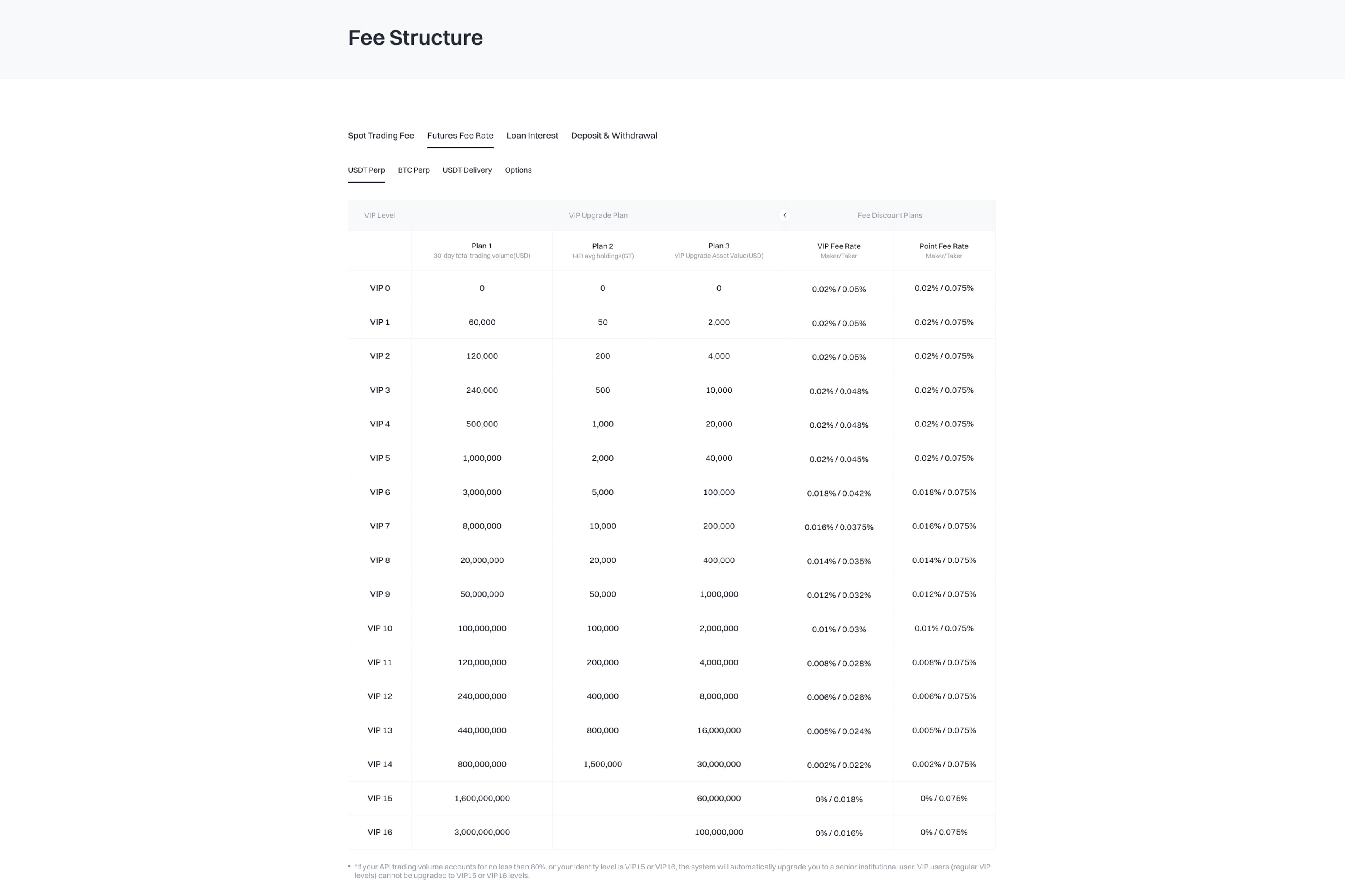 Gate futures trading fees