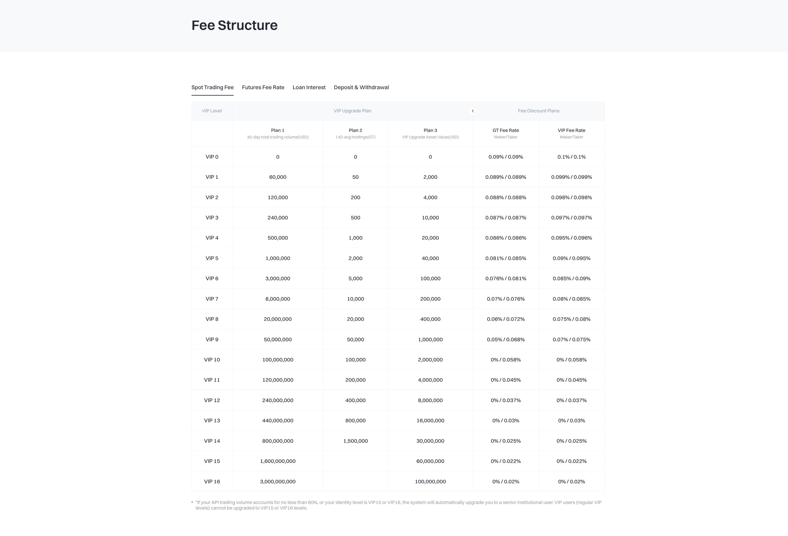 Gate Spot Trading Fees