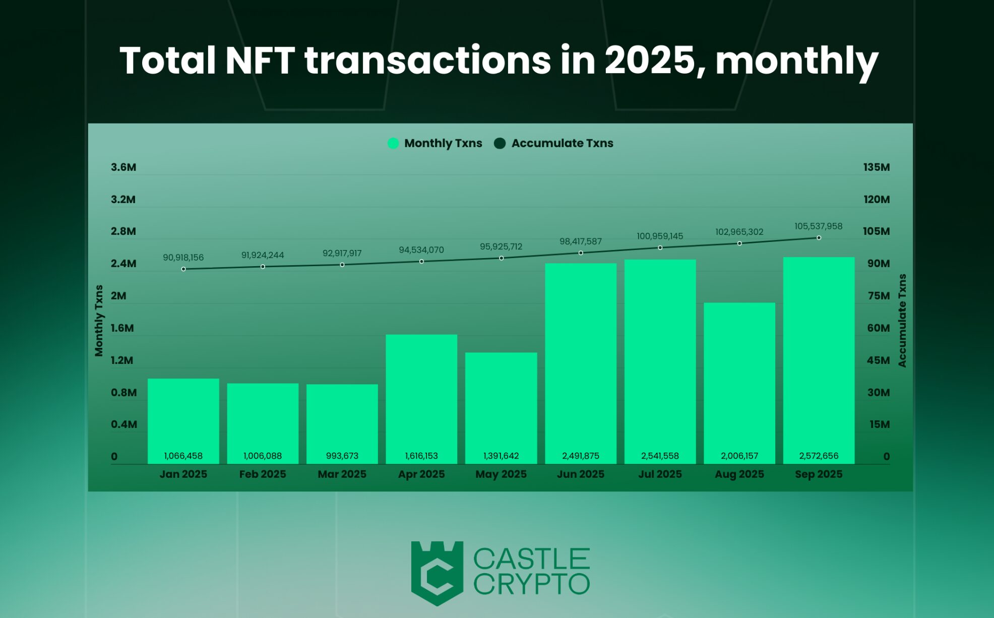 NFT 交易总额图表