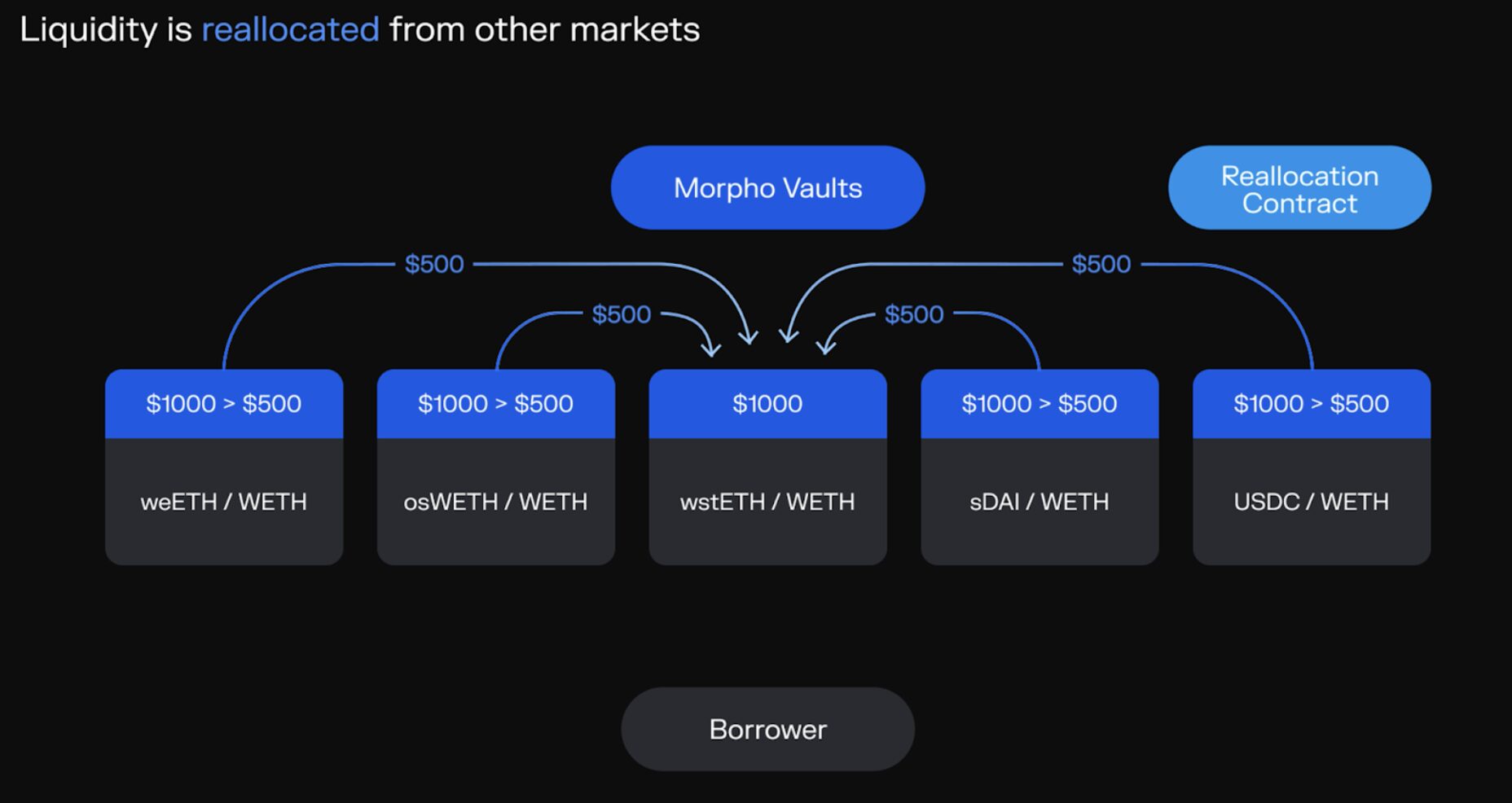 Morpho 市场和金库