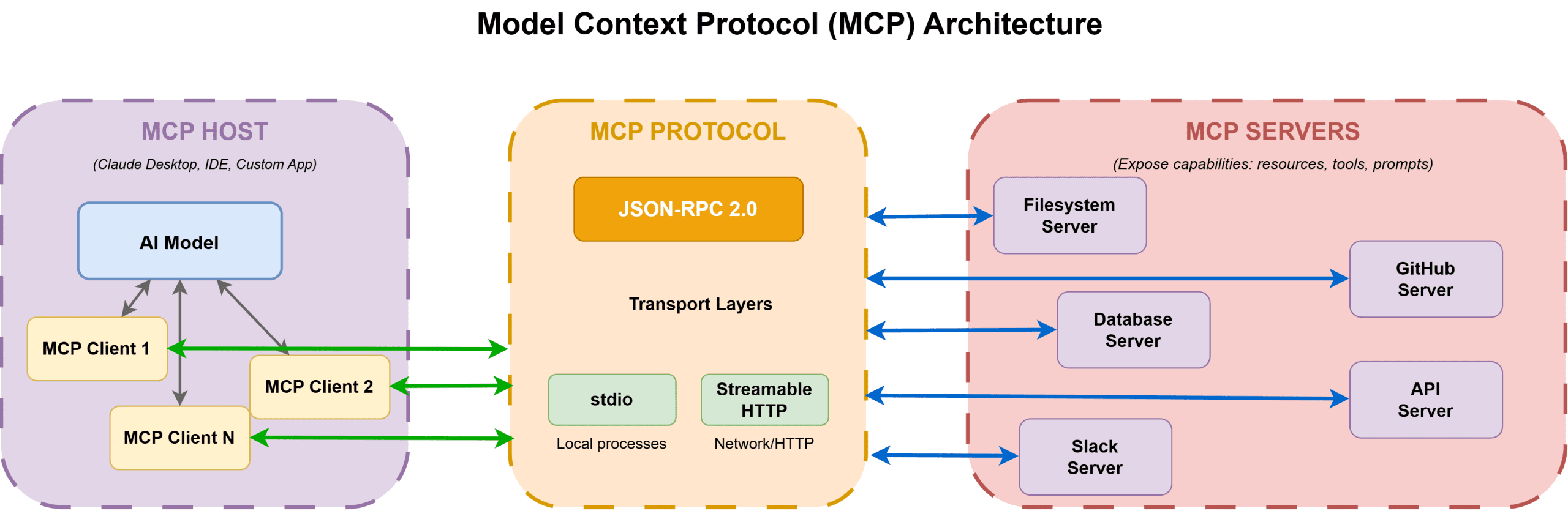 MCP Architecture