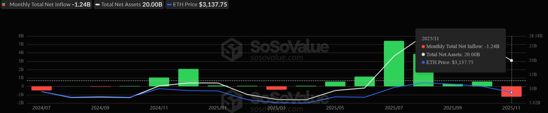 以太坊 ETF 流量