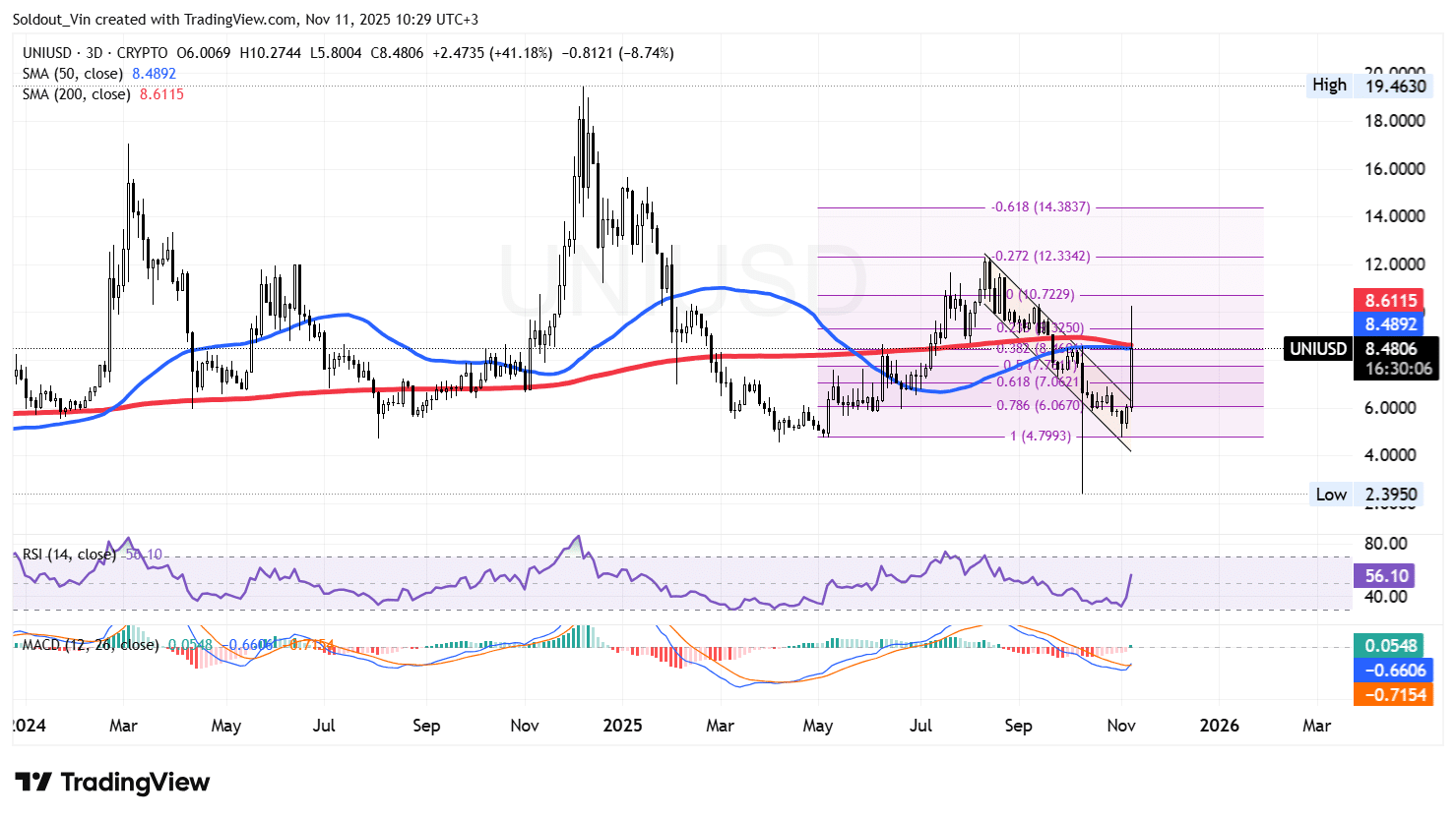Uniswap 价格图表分析 来源：TradingView
