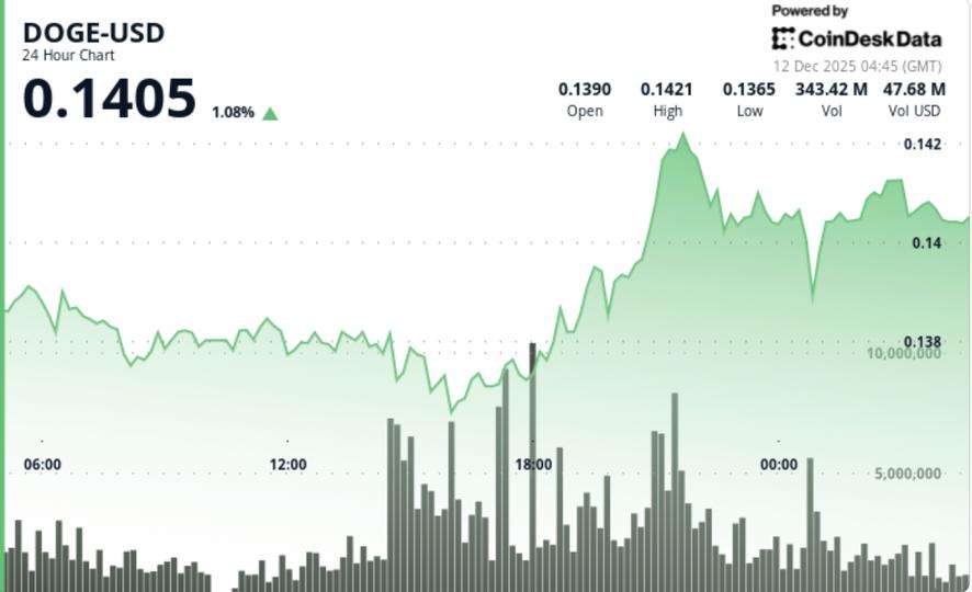 美联储第三次降息未能引发 DOGE、SHIB 反弹