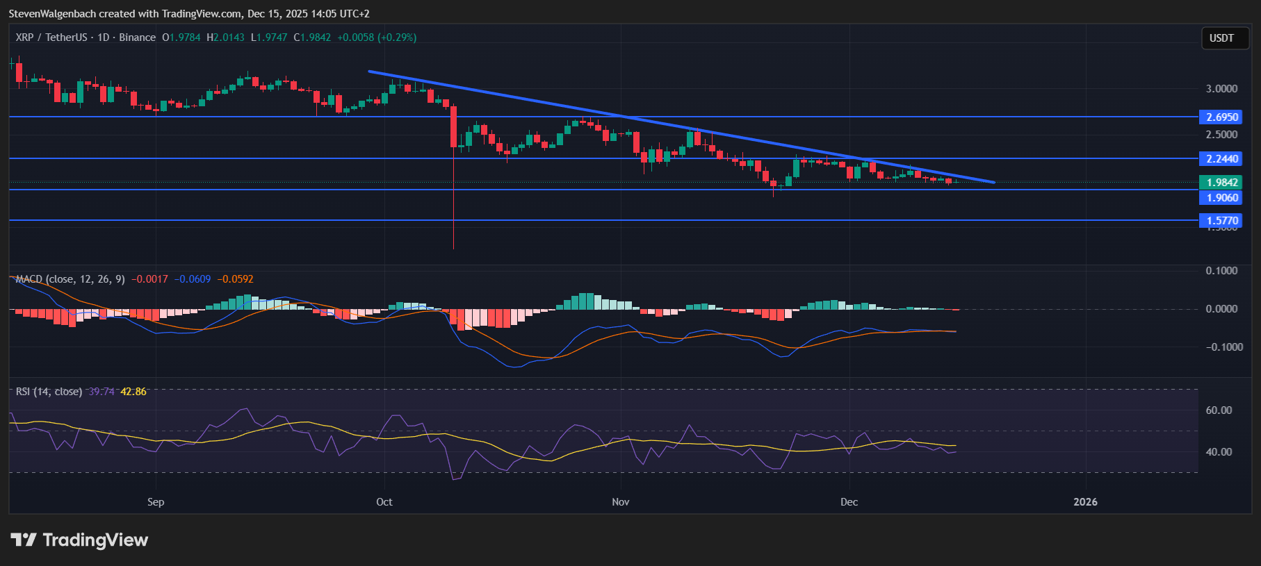 BINANCE:XRPUSDT 图表 图片由 StevenWalgenbach 提供