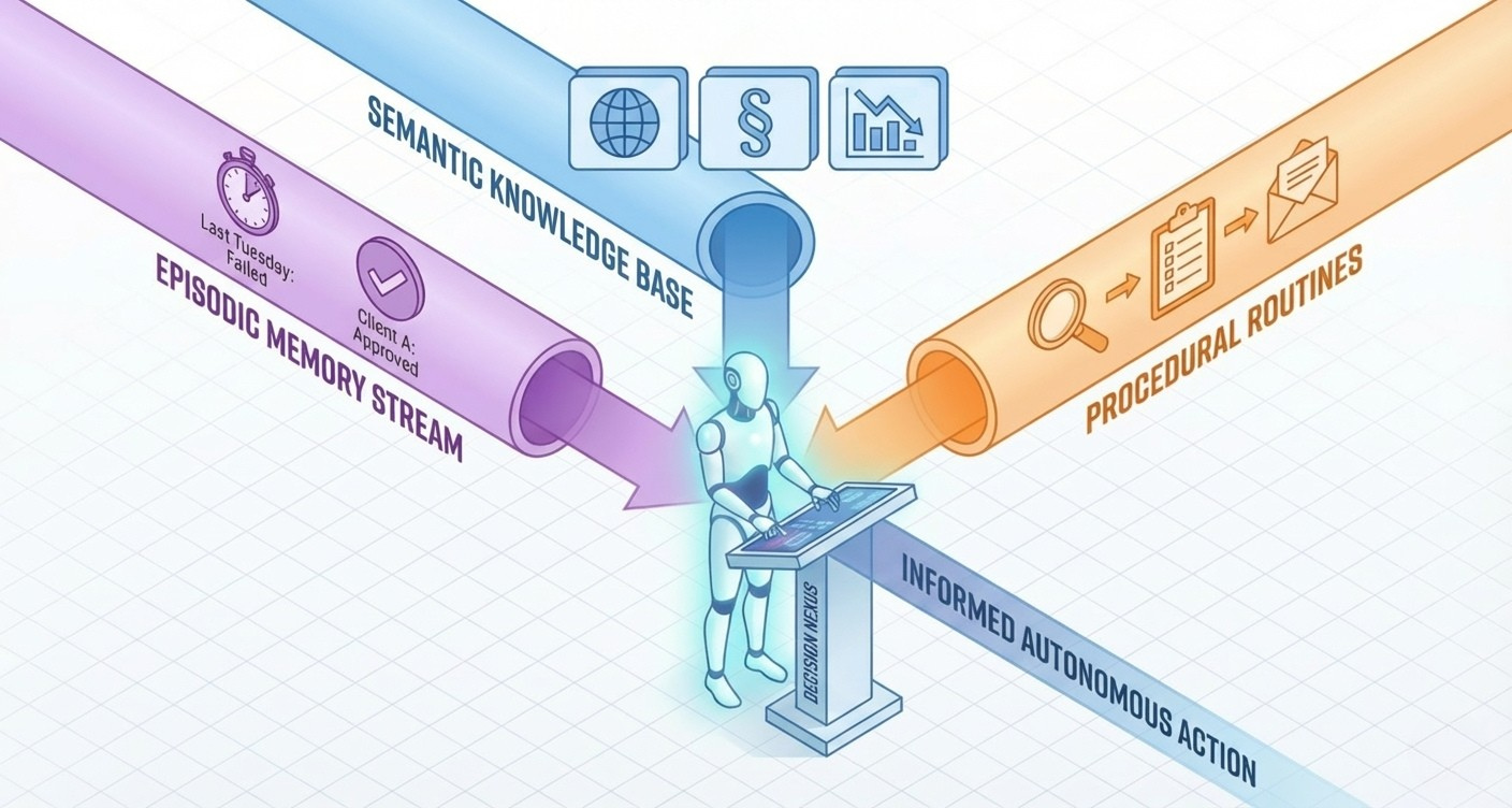 超越短期记忆 人工智能代理需要 3 种长期记忆