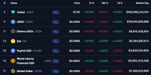 按市值排名的顶级稳定币