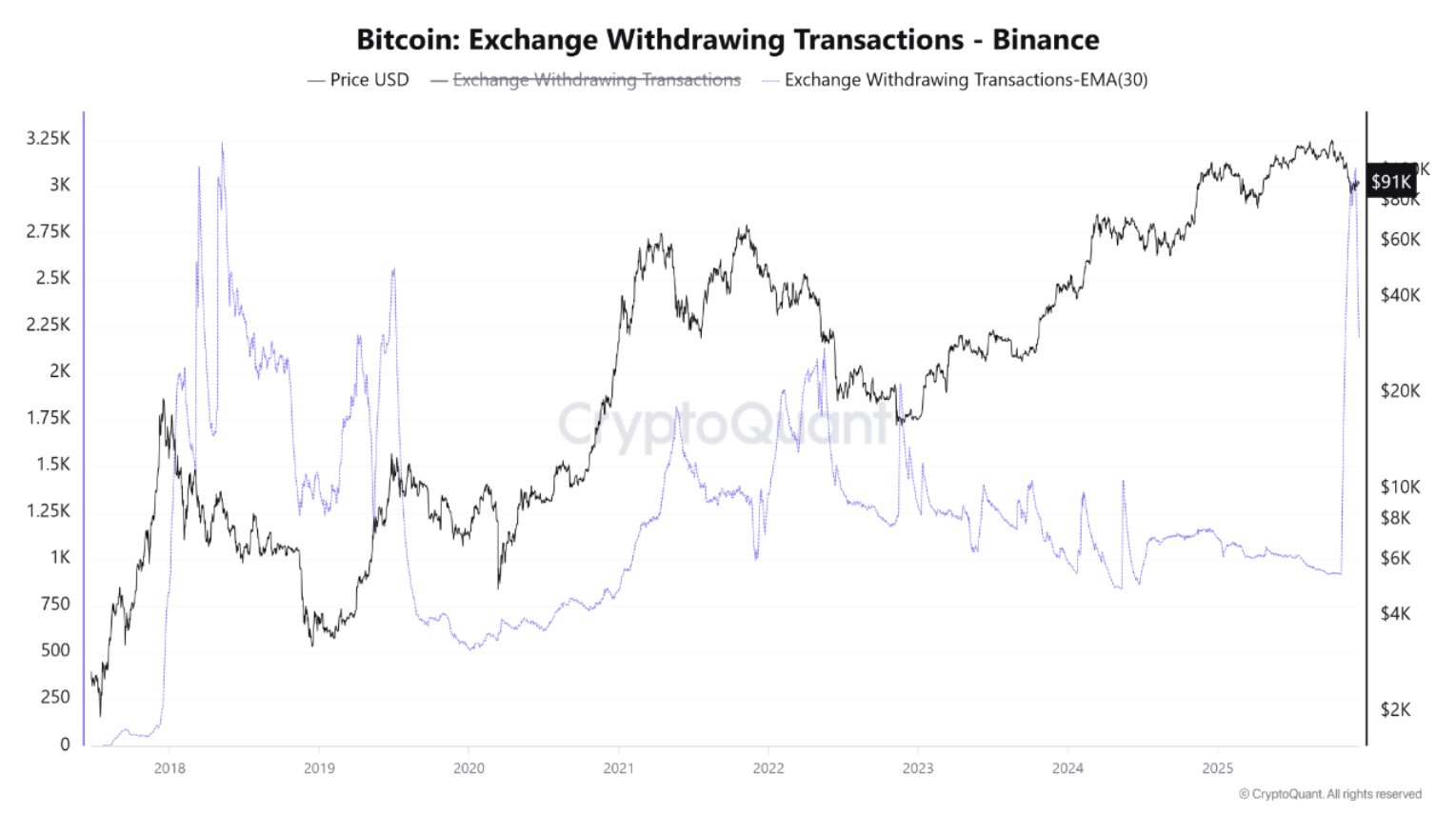比特币遭遇历史性的链上供应冲击
