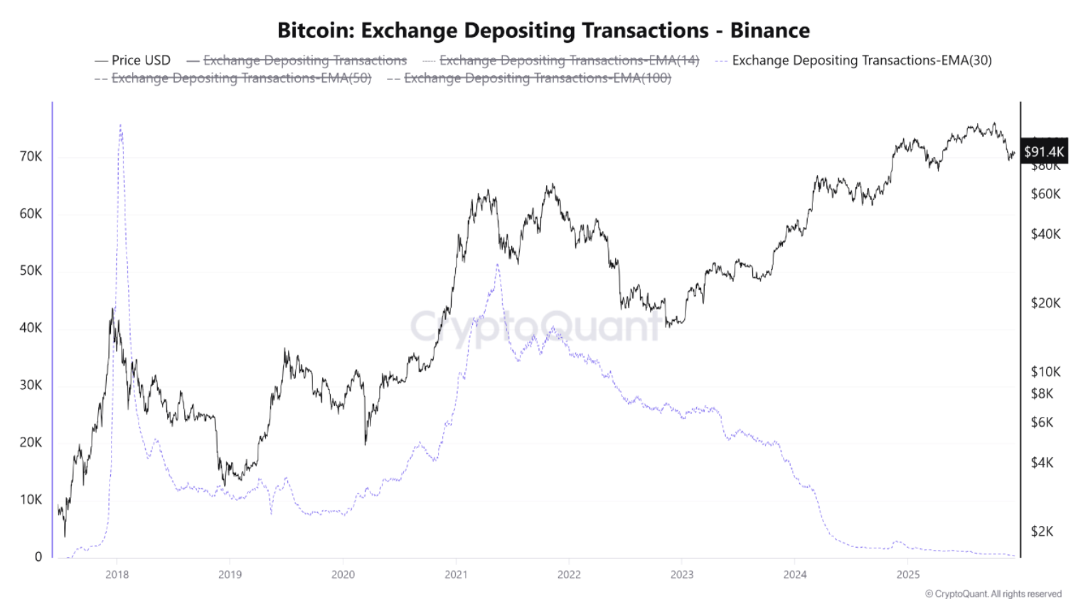 比特币遭遇历史性的链上供应冲击