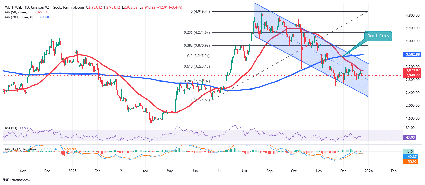以太坊图表分析来源：GeckoTerminal