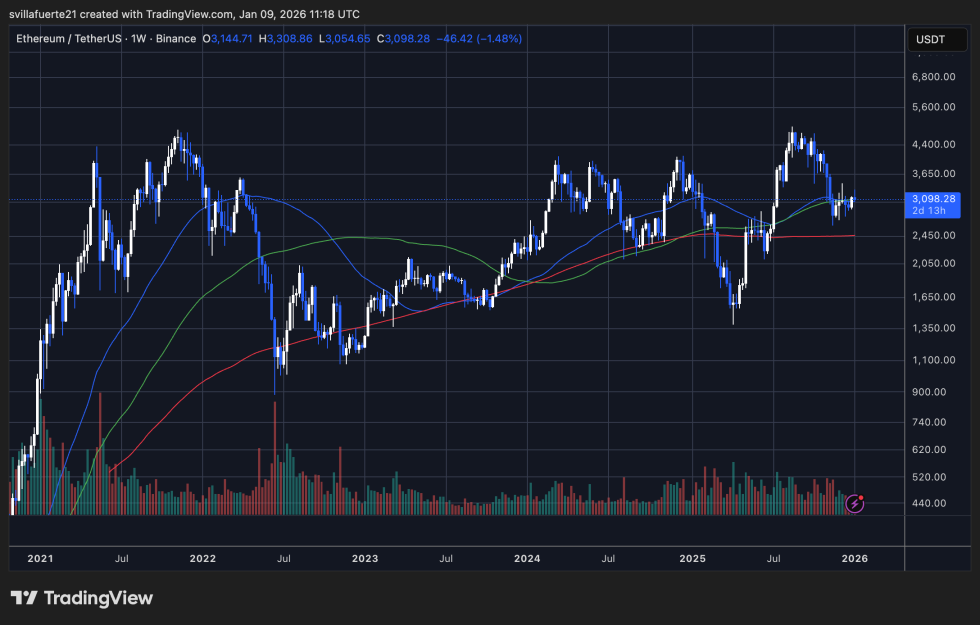 ETH 在关键水平附近盘整 |资料来源：TradingView 上的 ETHUSDT 图表